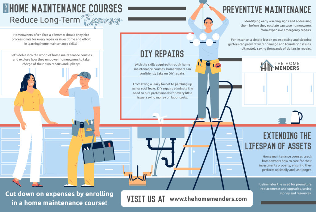 Home Maintenance Courses Reduces Long Term Expenses - Infograph